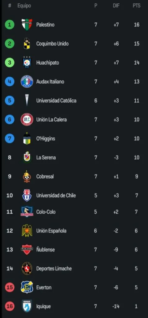 Tabla de posiciones con el término de la fecha 7 de la Liga de Primera.