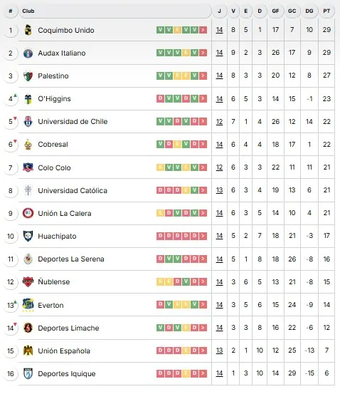 Tabla de posiciones Liga de Primera tras la  fecha 14.