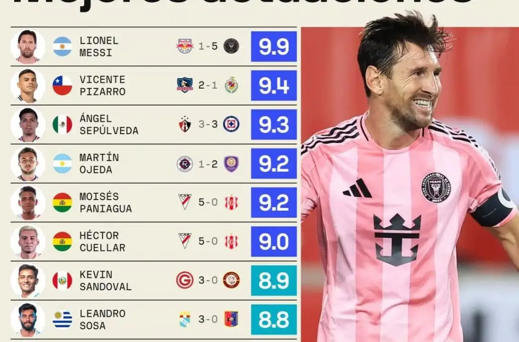 Vicente Pizarro quedó en el Top 3 de las mejores actuaciones según SofaScore.
