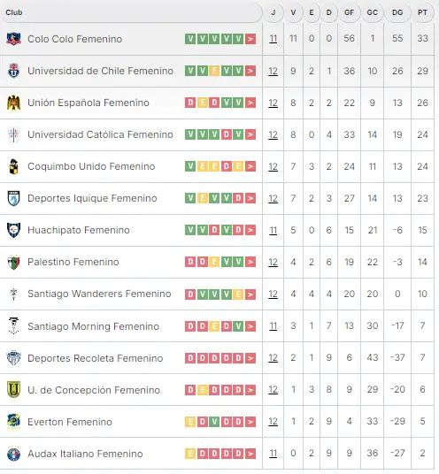 Tabla de Posiciones tras la Fecha 12 de la Liga Femenina