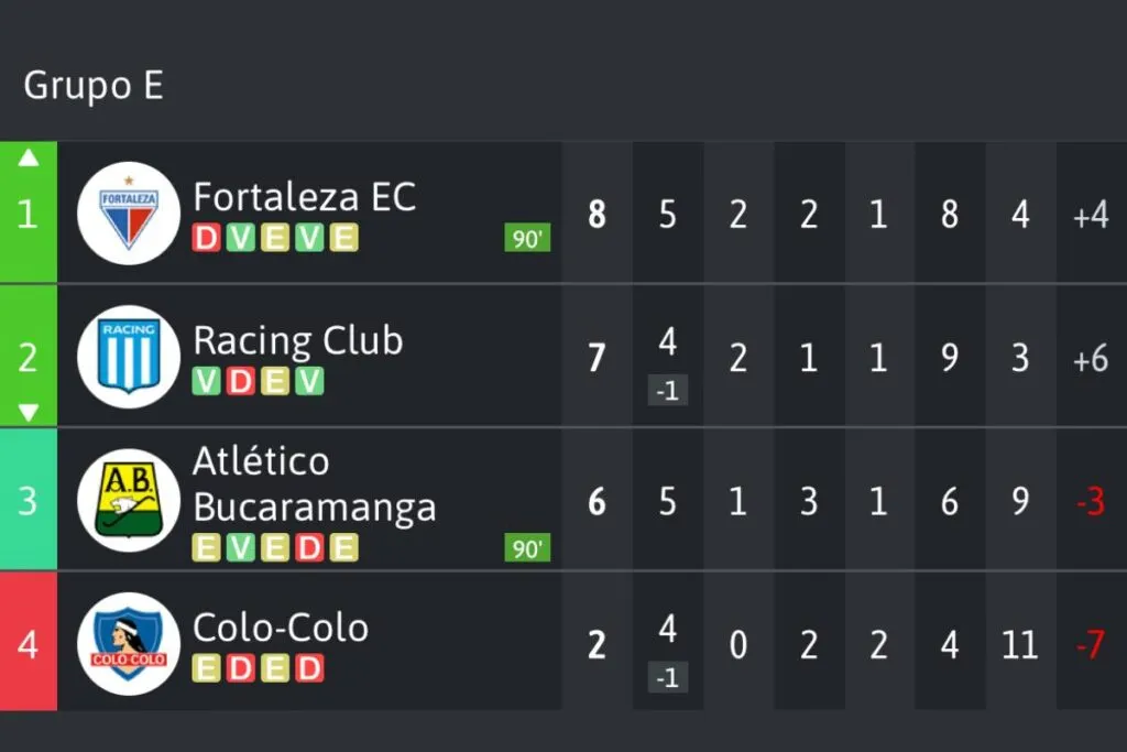 Fase de grupos del Grupo E de la Copa Libertadores