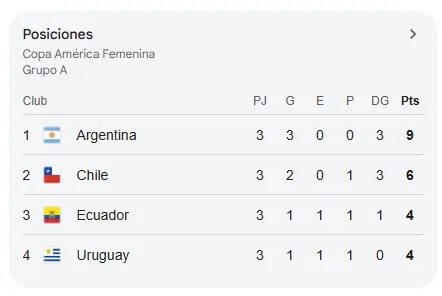 Tabla de posiciones Copa América Femenina.