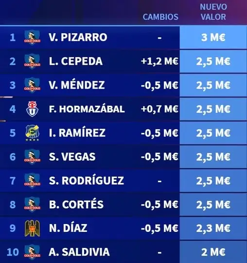 Colo-Colo lidera el top ten de jugadores mayor valorados del fútbol chileno.