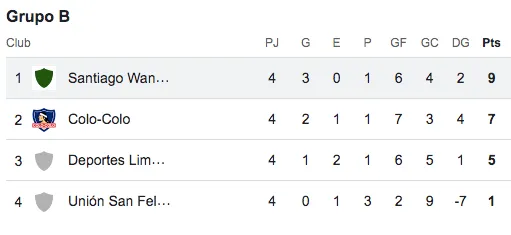 Tabla de posiciones tras la fecha 4 del Grupo B de Copa Chile