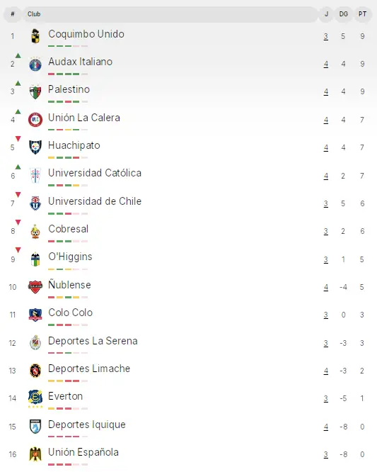 Tabla de posiciones tras la jornada sabatina de la Fecha 4.