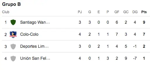Tabla de posiciones tras el triunfo de Colo-Colo en la fecha 4 de Copa Chile