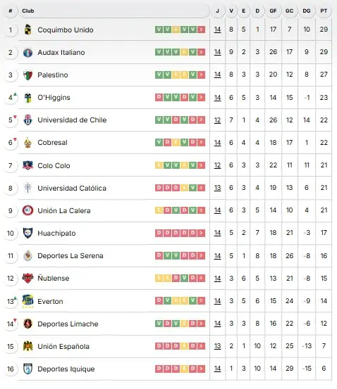 Tabla de posiciones Liga de Primera.