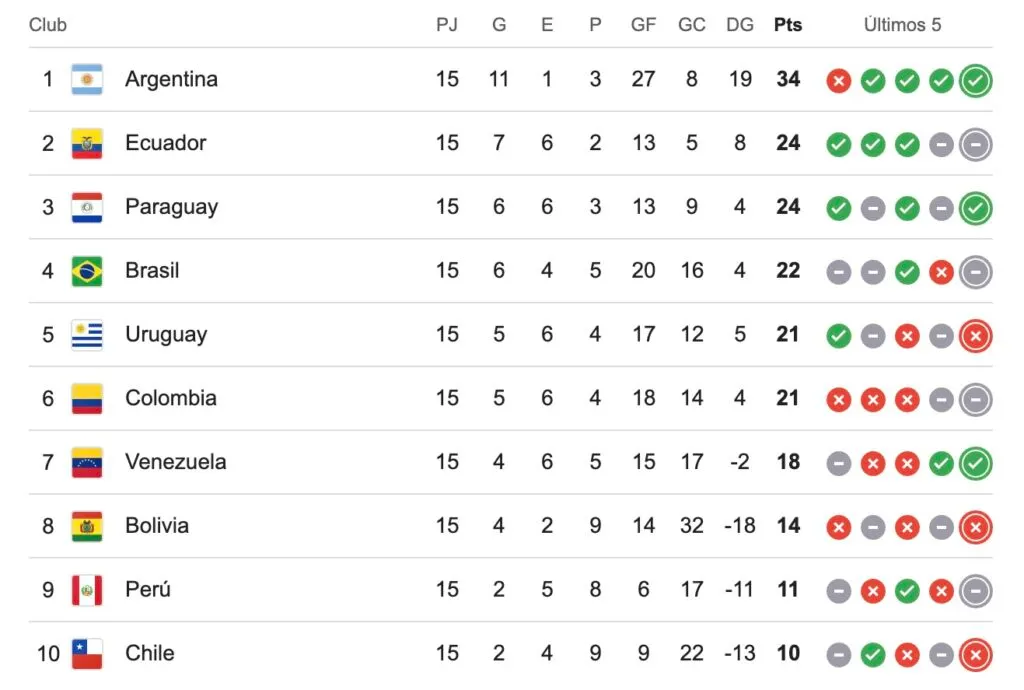 Tabla de posiciones eliminatorias.