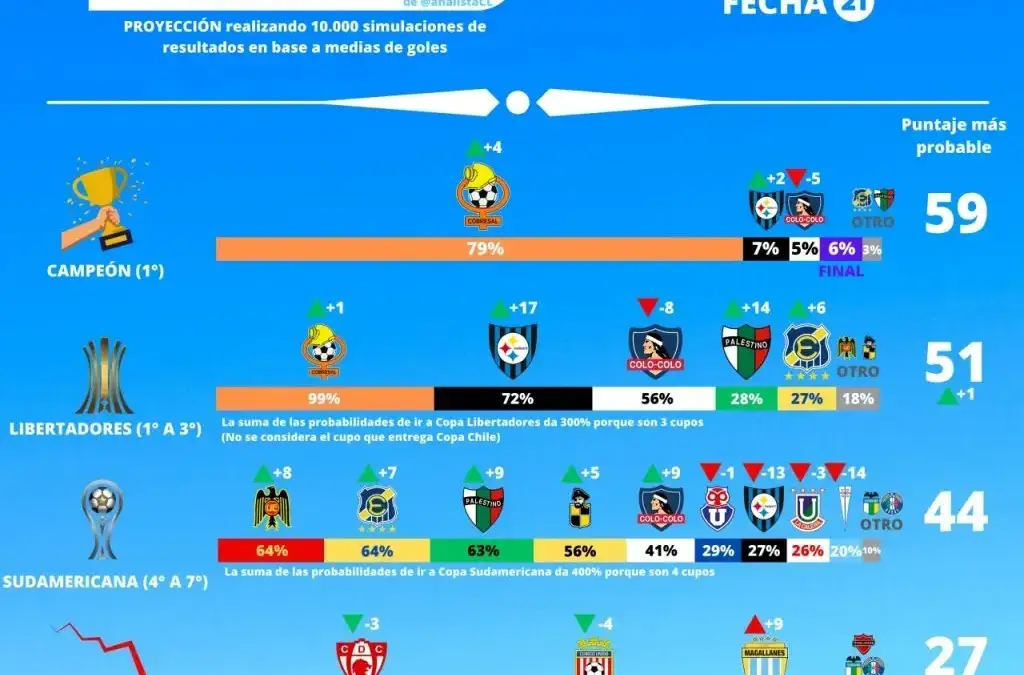 Las predicciones de ‘El Analista’ tras la fecha 21 del Campeonato Nacional 2023.