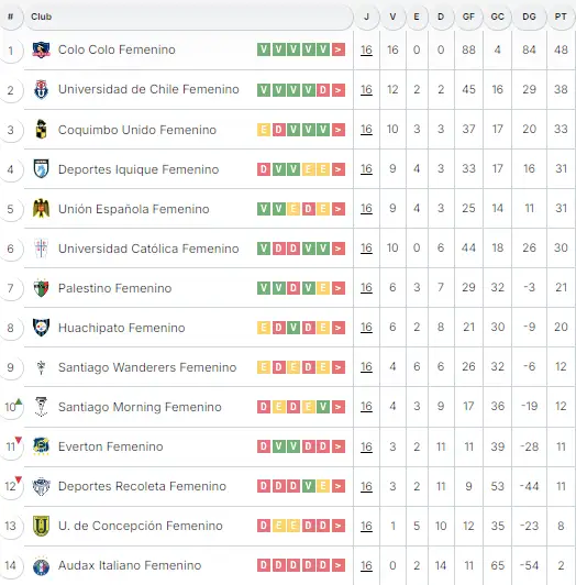 Colo-Colo es líder de la Liga Femenina.