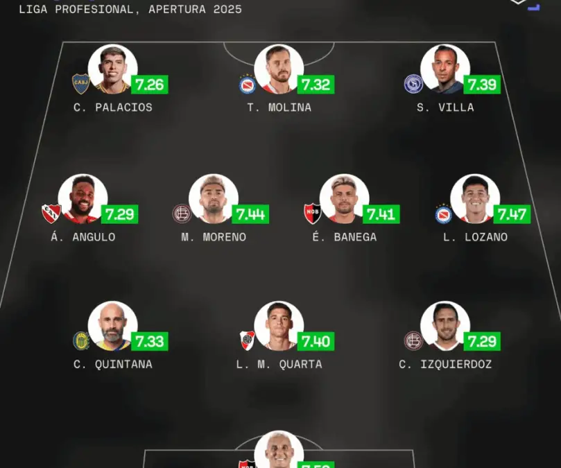 Keylor Navas y Sebastián Villa aparecieron en la formación ideal del fútbol argentino.