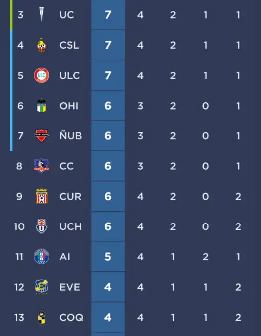 Colo-Colo avanzó un par de escalones en el Campeonato Nacional