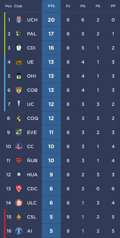Tabla de posiciones del Campeonato Nacional 2024.