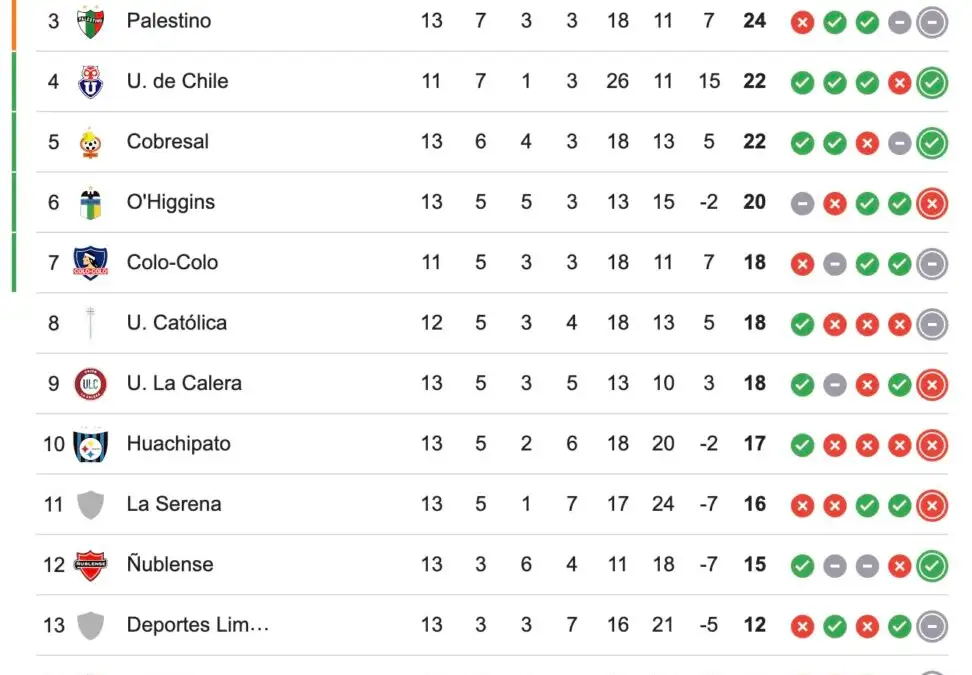 Así quedó el Colo-Colo en la tabla de posiciones.
