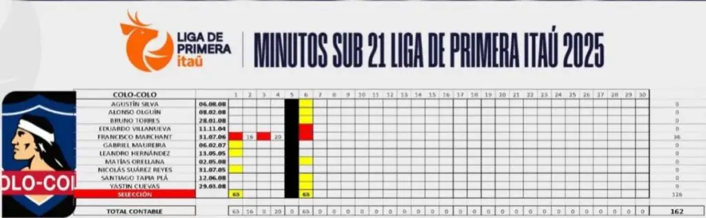 Minutos Sub-21 de Colo-Colo en la Liga de Primera.