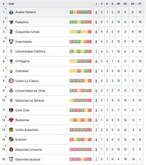 Tabla de posiciones con el final fecha 8  en la Liga de Primera.