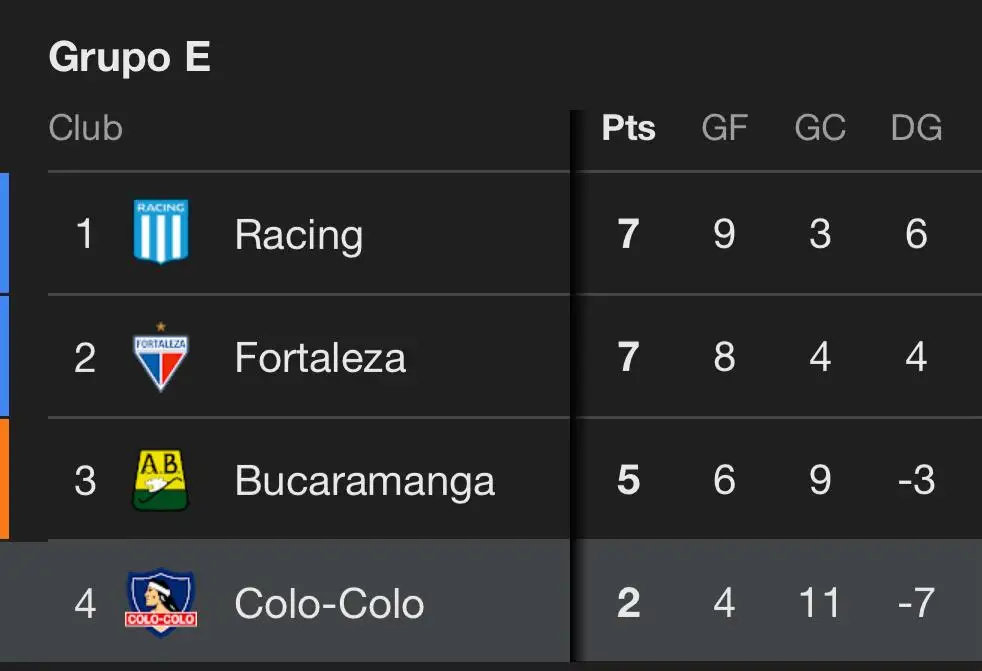 Tabla de posiciones tras la derrota frente a Fortaleza.