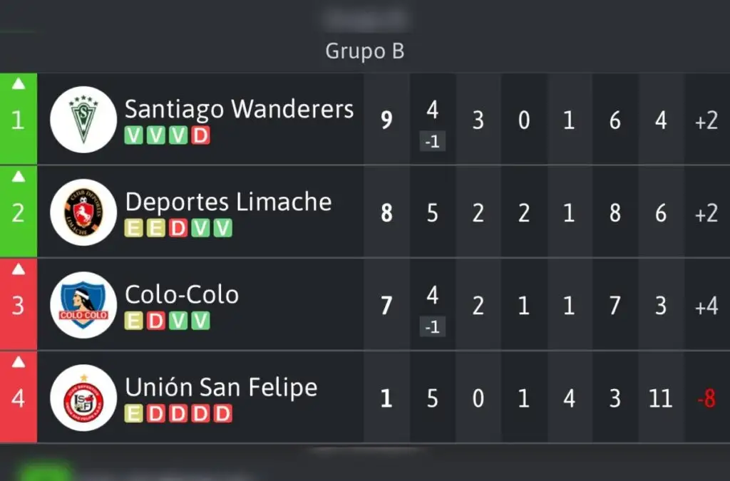 Colo-Colo cayó al tercer lugar del Grupo B tras el triunfo de Deportes Limache.