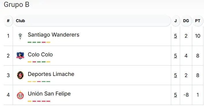 Colo-Colo marcha en la segunda posición del Grupo B de la Copa Chile.