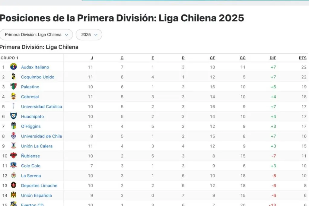 Tras el partido ante Ñublense, Colo-Colo tendrá pendientes los duelos ante la U, la UC y Deportes Iquique.