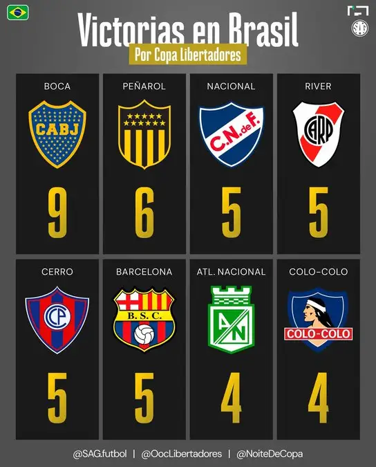 Ránking de mayores victorias conseguidas por equipos extranjeros en Brasil por Copa Libertadores.
