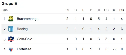 Tabla de posiciones grupo E
