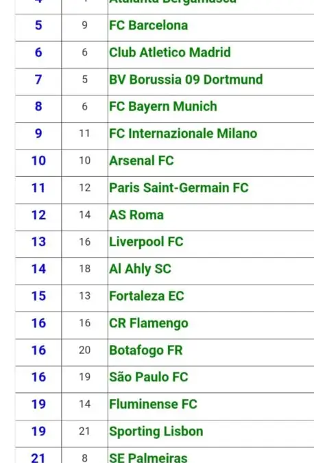 Ranking 500 mejores equipos según la IFFHS.