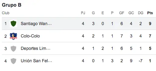 Tabla de posiciones tras el fin la fecha 4 del Grupo B de Copa Chile.