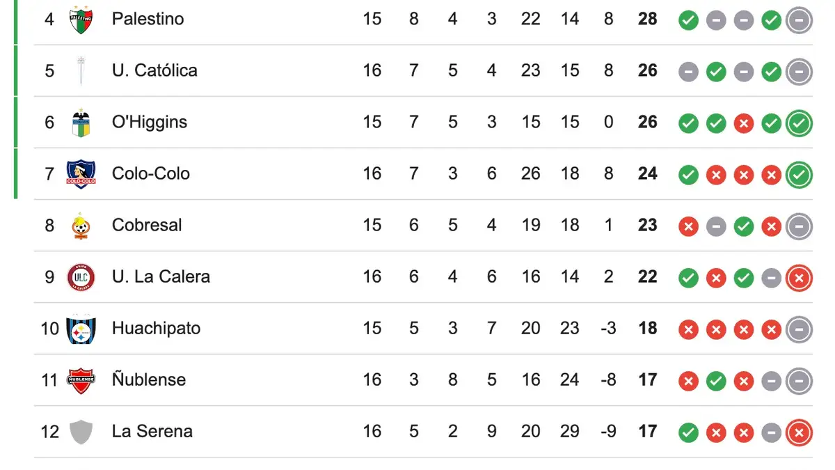Así marcha la tabla de posiciones tras el cierre de la jornada dominical.