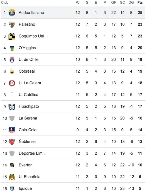 Tabla de Posiciones tras el término de la fecha 12 de la Liga de Primera.