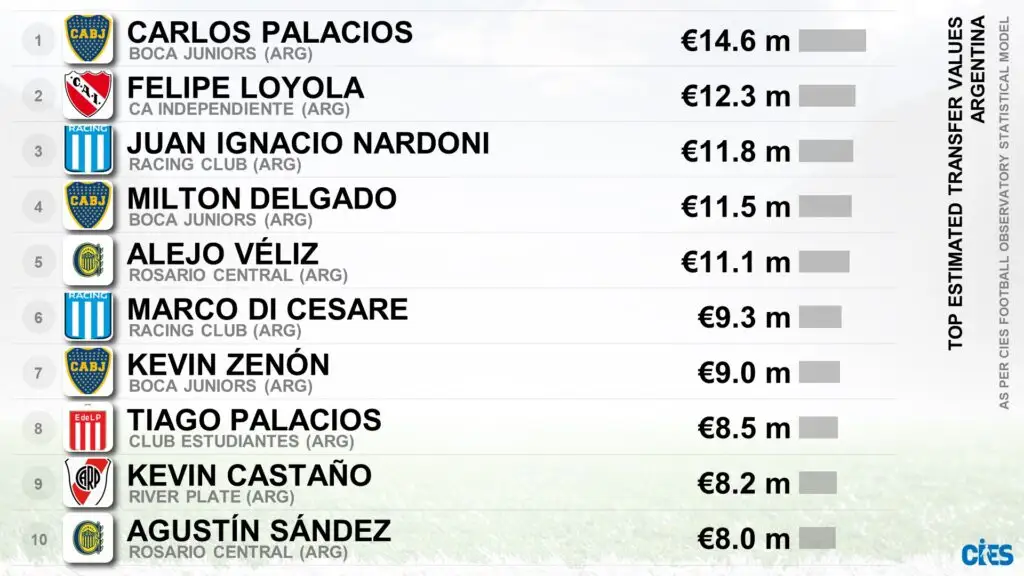 El top 10 de los mejores valorados del fútbol argentino, liderados por Palacios y Loyola.