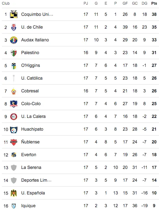 Tabla de posiciones con el fin de la fecha 17.