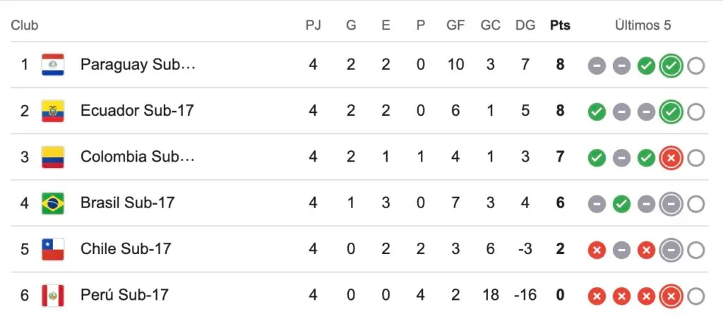 Tabla de posiciones del Sudamericano Femenino Sub-17.