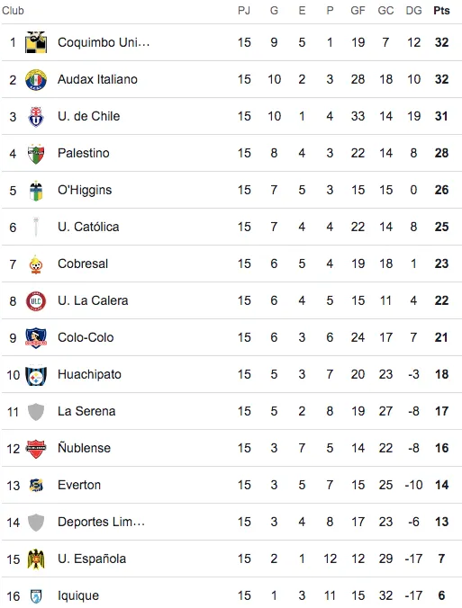 Tabla de posiciones fecha 7 superclásico