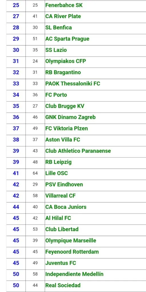 Ranking 500 mejores equipos según la IFFHS.