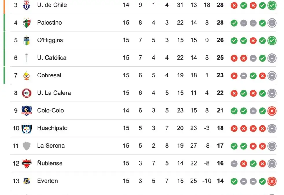 Así quedó Colo-Colo en la tabla de posiciones.