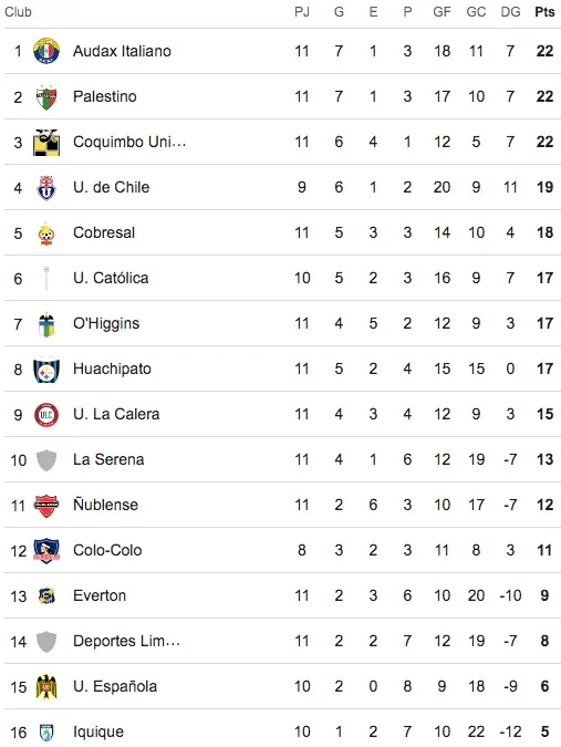 Tabla de posiciones en la fecha 11.