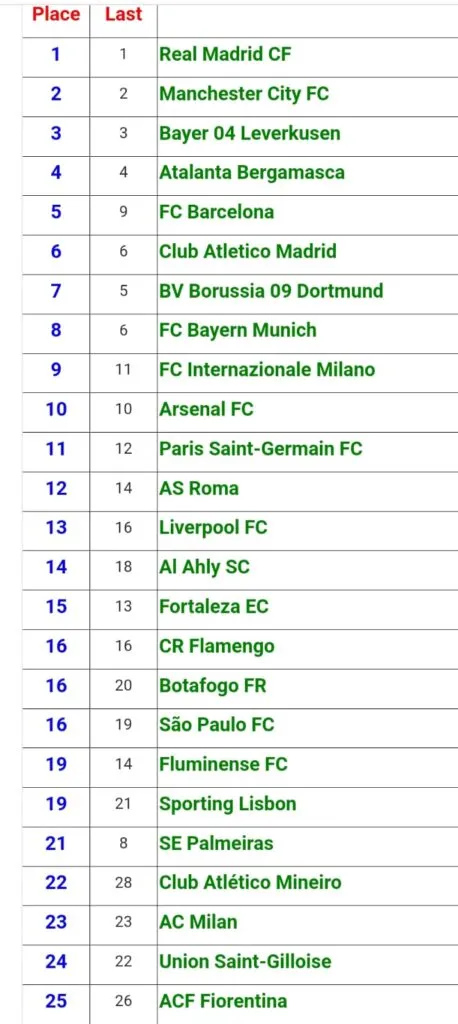 Ranking 500 mejores equipos según la IFFHS.
