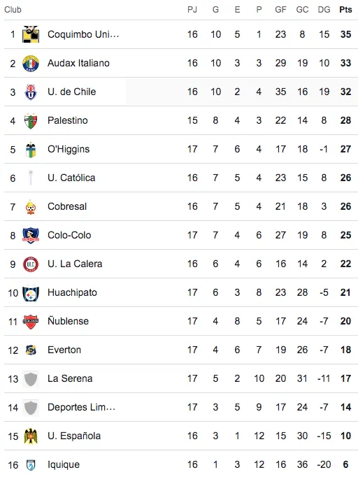 Tabla de posiciones tras el término del partido de Colo-Colo vs O'Higgins.