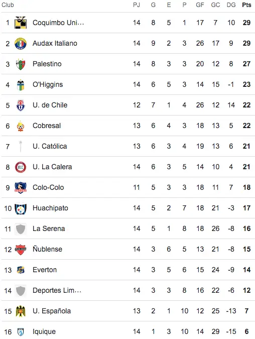 La tabla de posiciones con la penúltima jornada de la fecha 14.