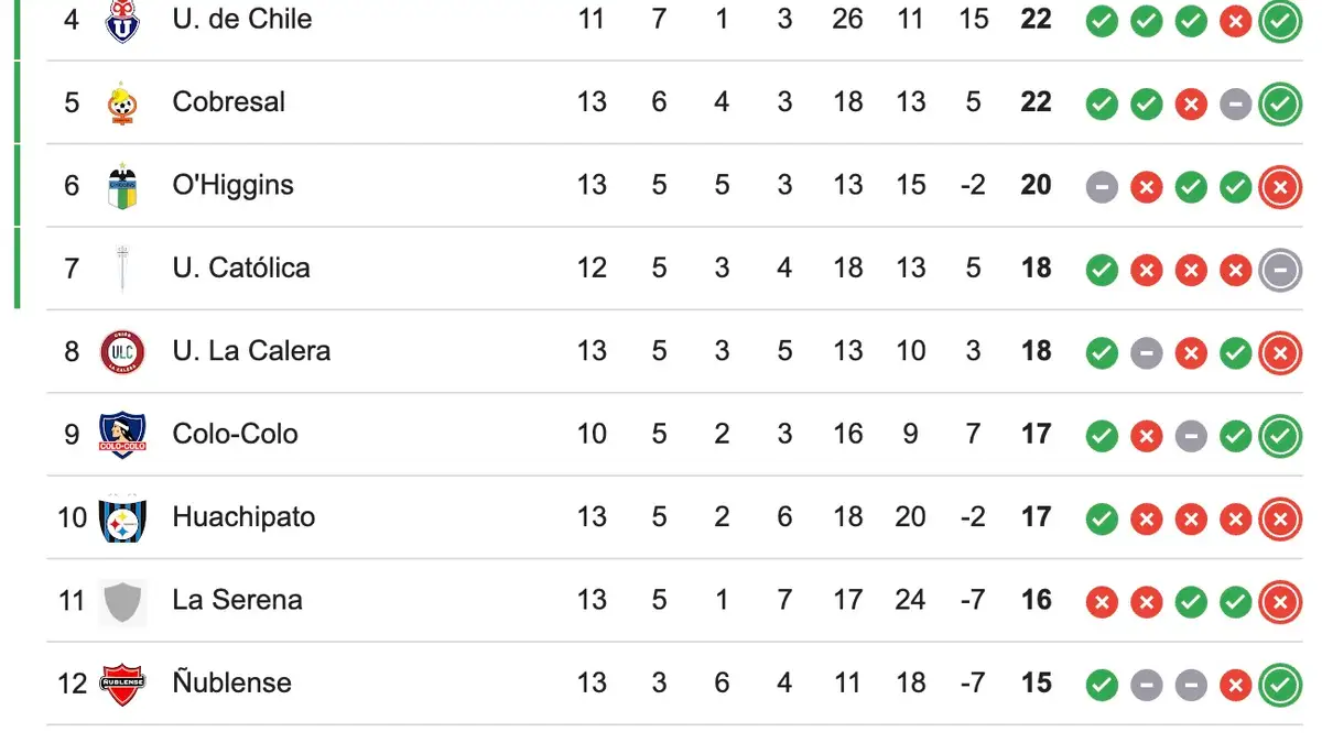 Tabla de posiciones tras el cierre de la fecha 13.