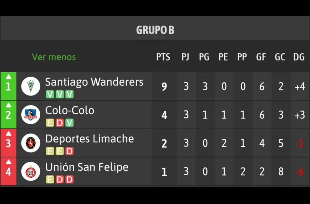 Tabla de posiciones Grupo B Copa Chile.