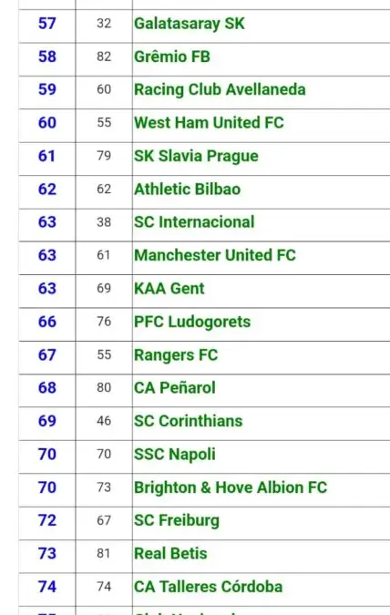Ranking 500 mejores equipos según la IFFHS.