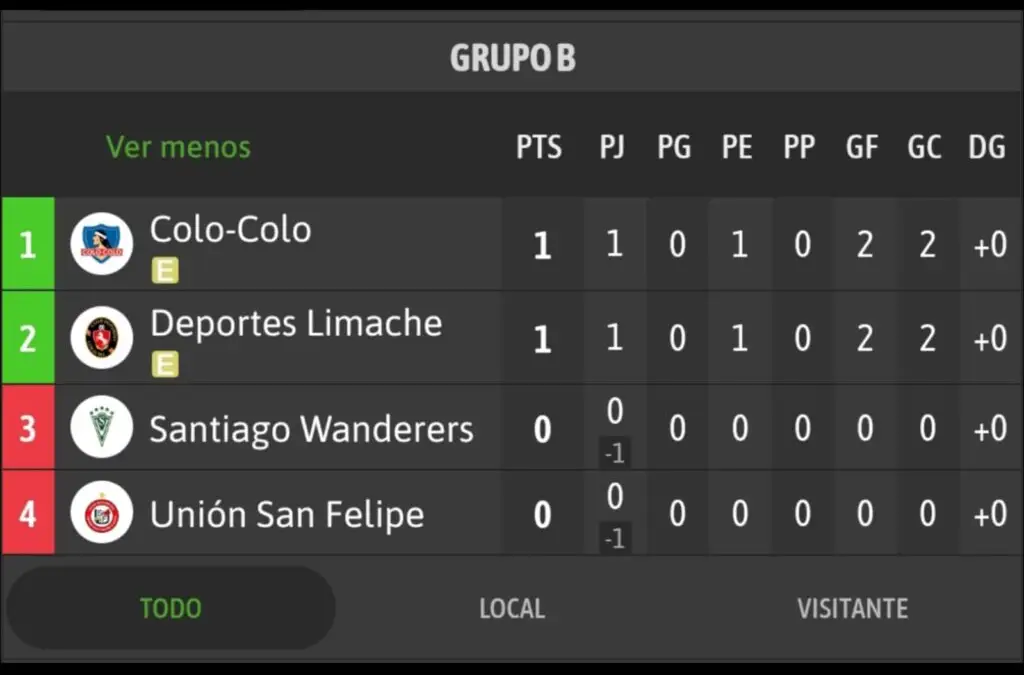 Tabla de posiciones del Grupo B de la Copa Chile 2025.
