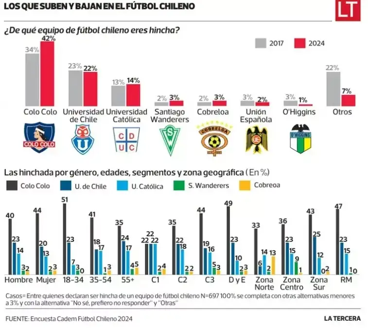 Desglose encuesta realizada por La Tercera