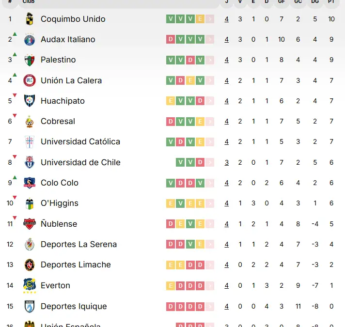 Tabla de posiciones.