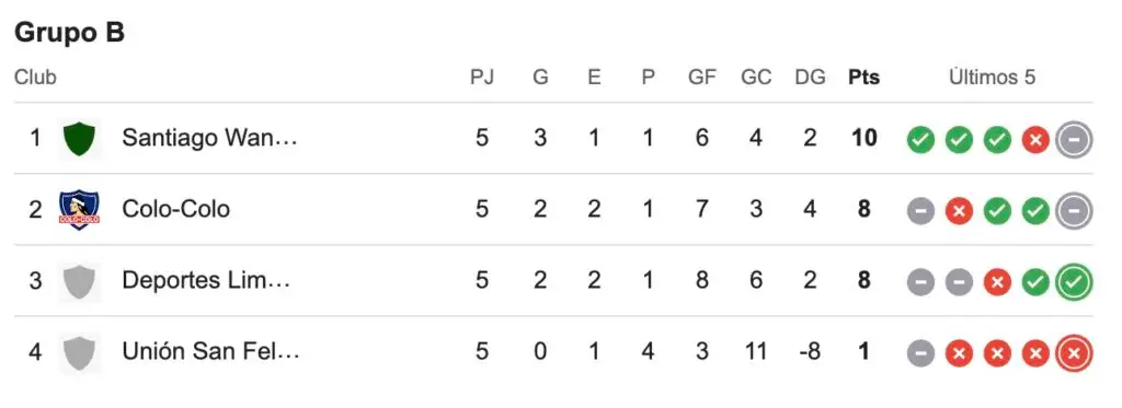 Así marcha el grupo del Popular en Copa Chile.