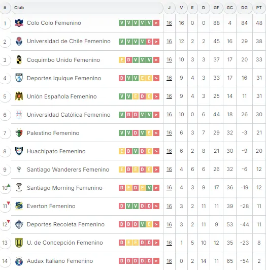 Tabla de Posiciones fecha 16 liga femenina
