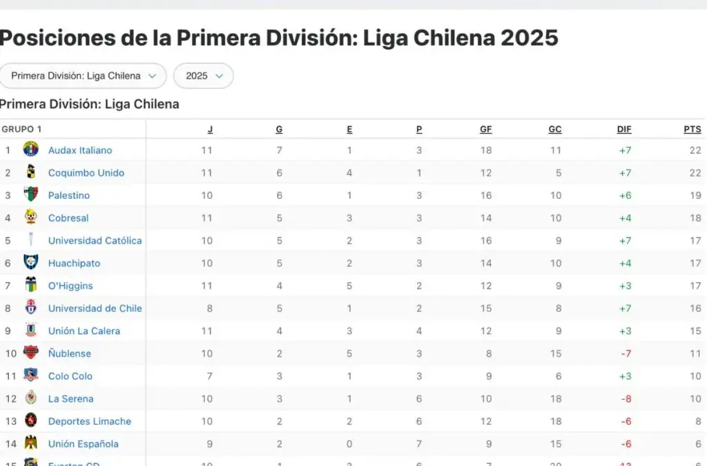 Tras el partido ante Ñublense, Colo-Colo tendrá pendientes los duelos ante la U, la UC y Deportes Iquique.