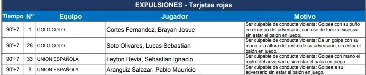 Informe arbitral de Diego Flores sobre expulsión de jugadores de Colo-Colo y Unión Española.
